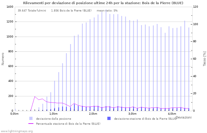 Grafico: Rilevamenti per deviazione di posizione