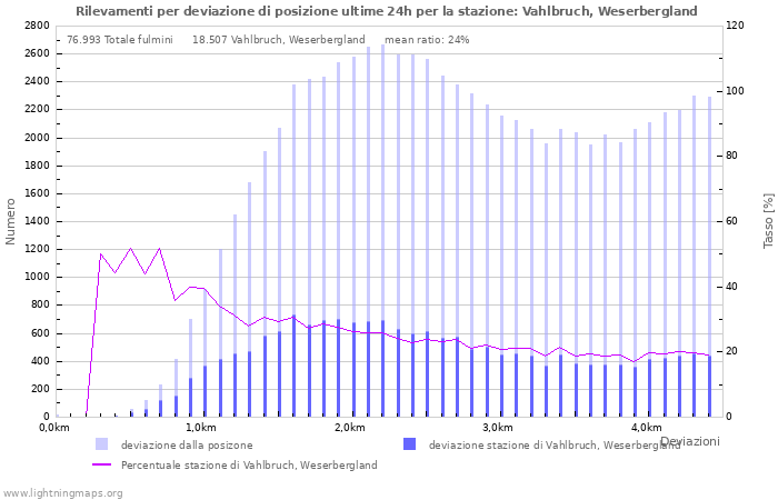 Grafico: Rilevamenti per deviazione di posizione