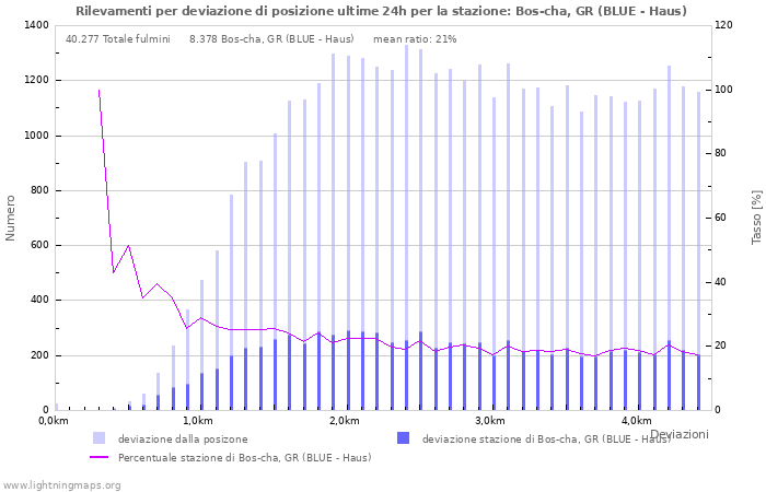 Grafico: Rilevamenti per deviazione di posizione