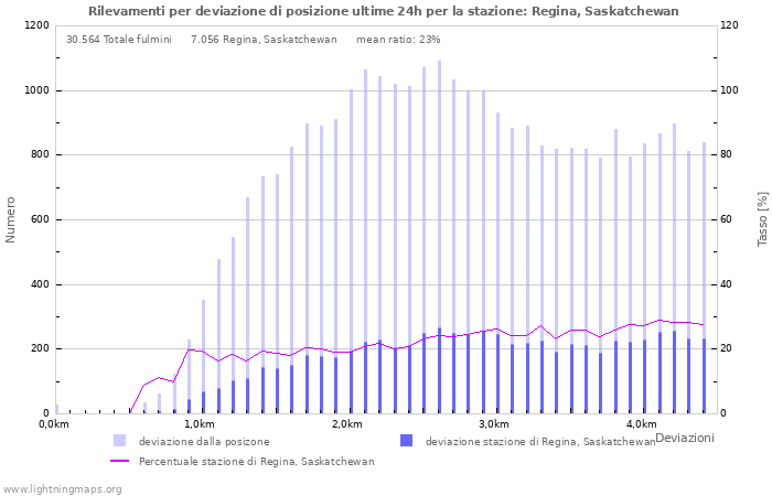 Grafico: Rilevamenti per deviazione di posizione