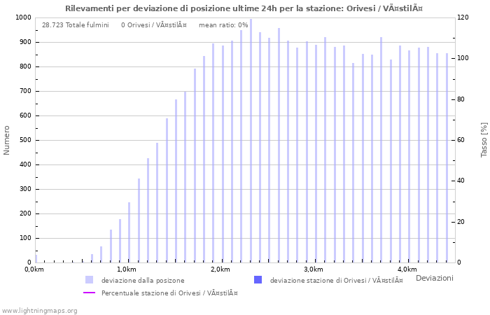 Grafico: Rilevamenti per deviazione di posizione