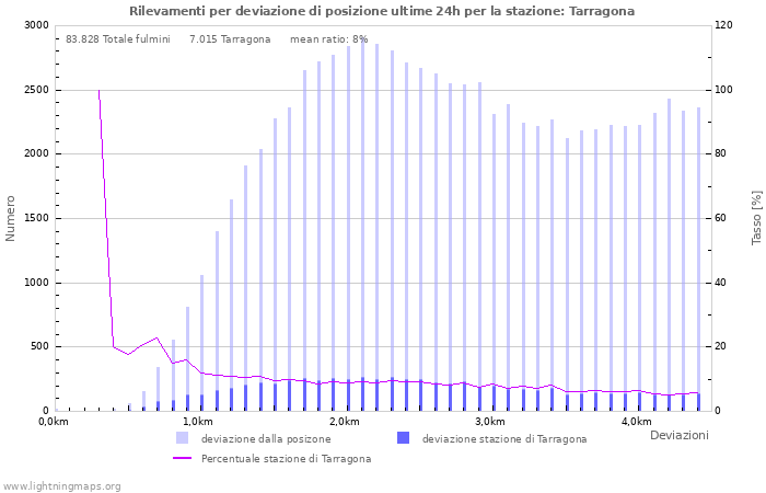 Grafico: Rilevamenti per deviazione di posizione