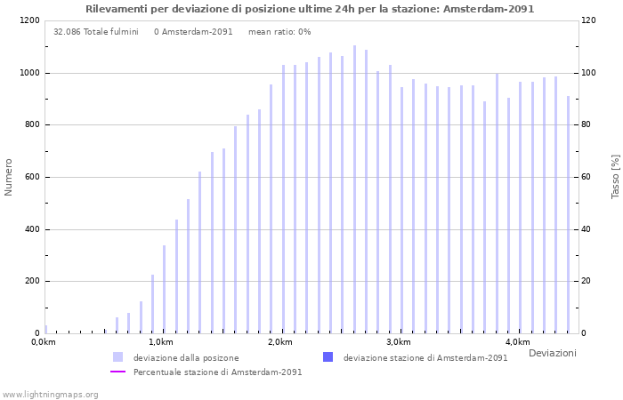 Grafico: Rilevamenti per deviazione di posizione