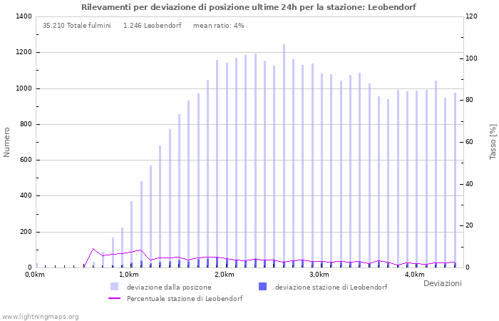 Grafico: Rilevamenti per deviazione di posizione