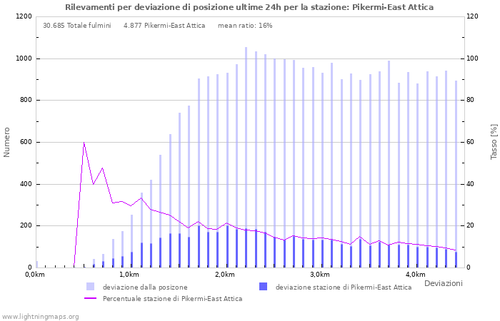 Grafico: Rilevamenti per deviazione di posizione