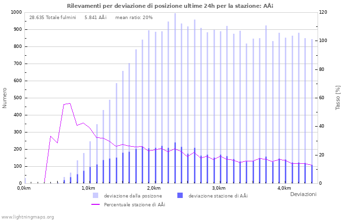 Grafico: Rilevamenti per deviazione di posizione