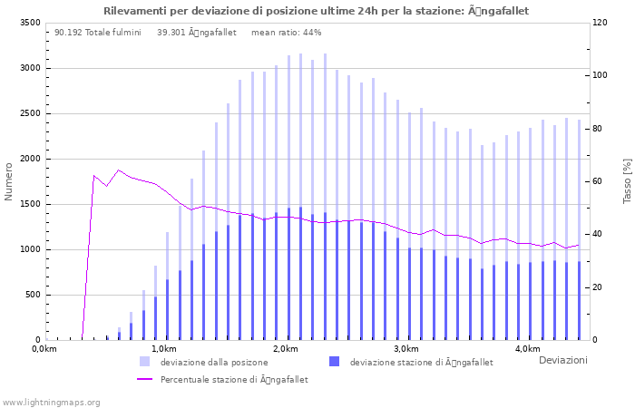 Grafico: Rilevamenti per deviazione di posizione