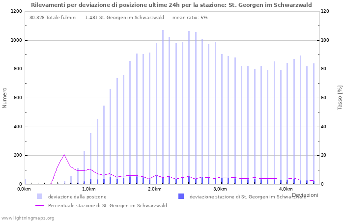 Grafico: Rilevamenti per deviazione di posizione