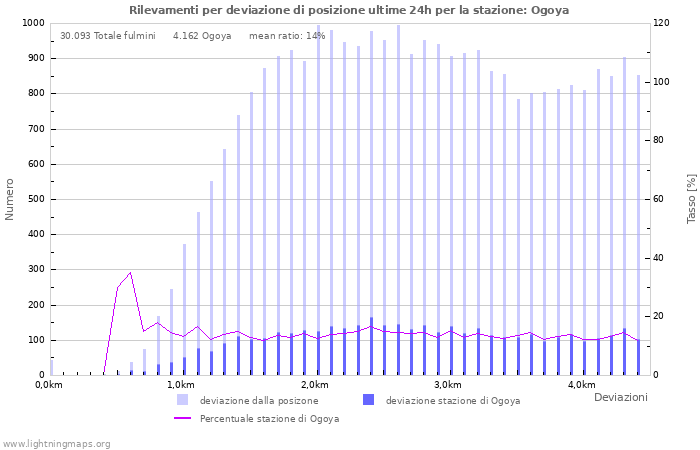 Grafico: Rilevamenti per deviazione di posizione