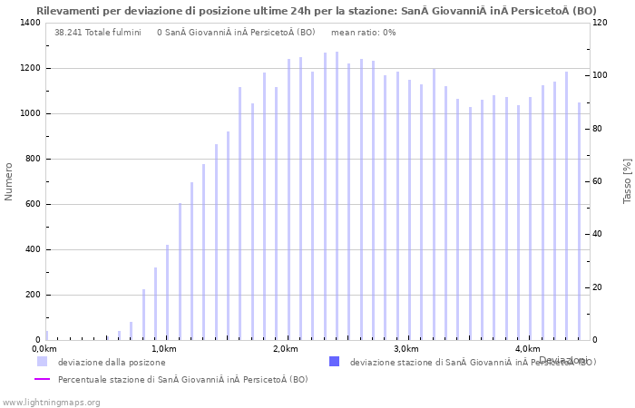 Grafico: Rilevamenti per deviazione di posizione