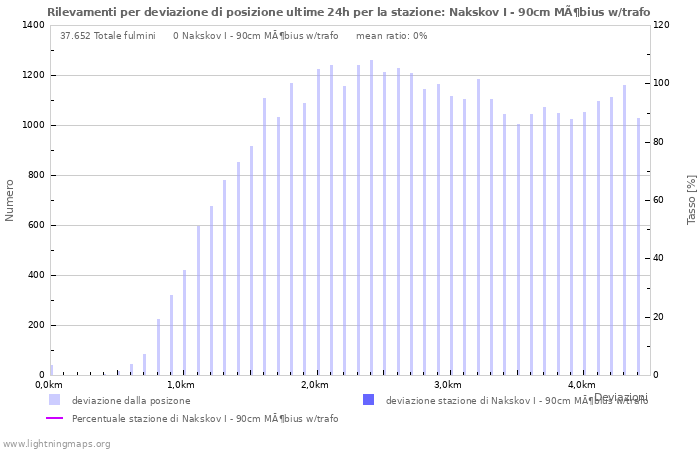 Grafico: Rilevamenti per deviazione di posizione