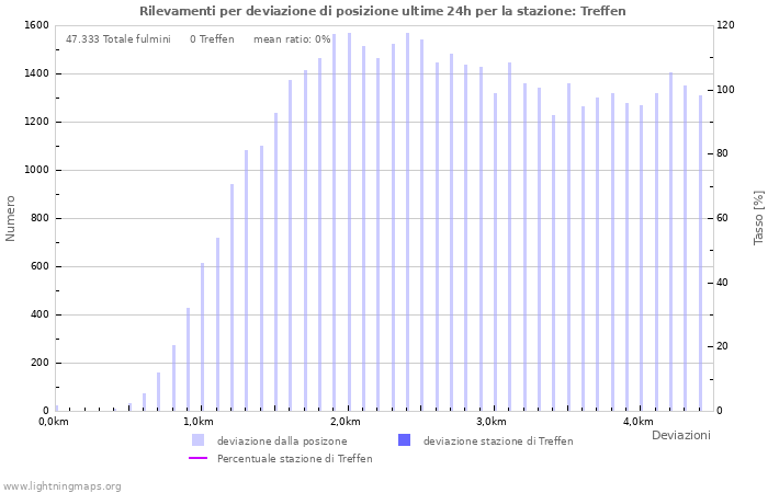 Grafico: Rilevamenti per deviazione di posizione