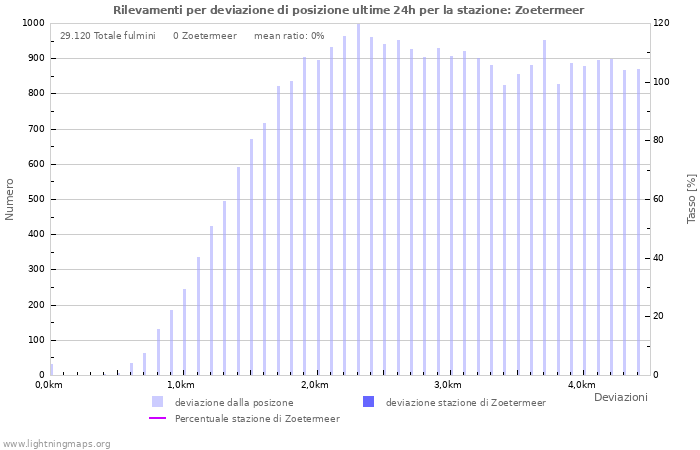 Grafico: Rilevamenti per deviazione di posizione