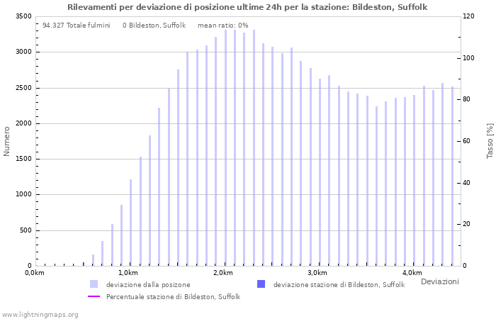 Grafico: Rilevamenti per deviazione di posizione