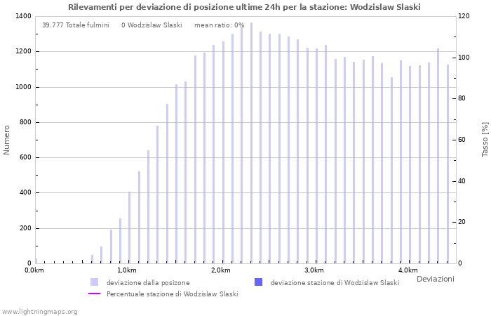 Grafico: Rilevamenti per deviazione di posizione