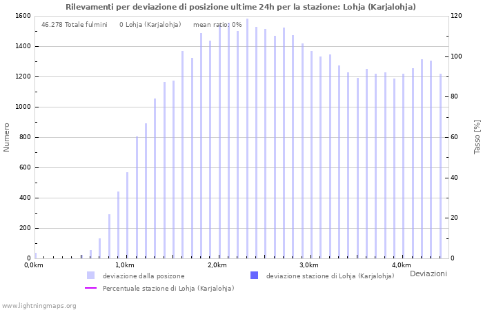 Grafico: Rilevamenti per deviazione di posizione