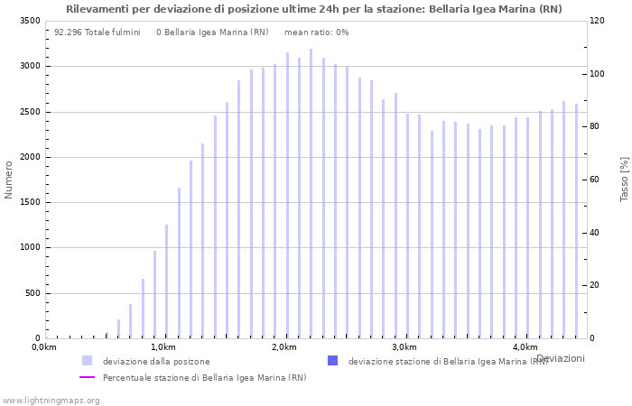 Grafico: Rilevamenti per deviazione di posizione