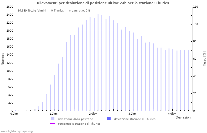 Grafico: Rilevamenti per deviazione di posizione