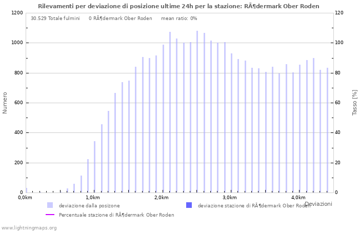 Grafico: Rilevamenti per deviazione di posizione