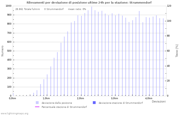 Grafico: Rilevamenti per deviazione di posizione