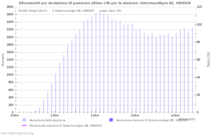 Grafico: Rilevamenti per deviazione di posizione