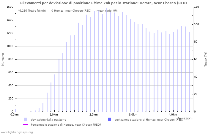 Grafico: Rilevamenti per deviazione di posizione