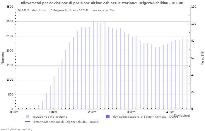 Grafico: Rilevamenti per deviazione di posizione