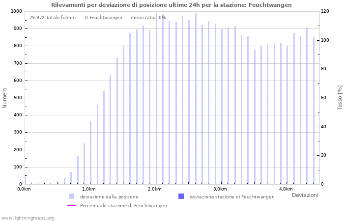 Grafico: Rilevamenti per deviazione di posizione