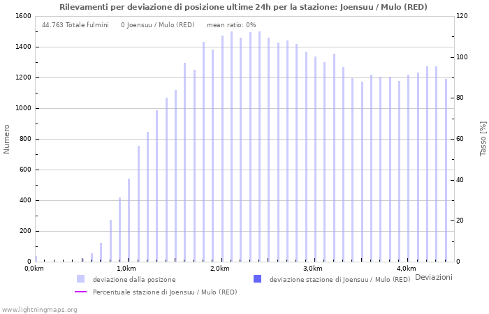 Grafico: Rilevamenti per deviazione di posizione