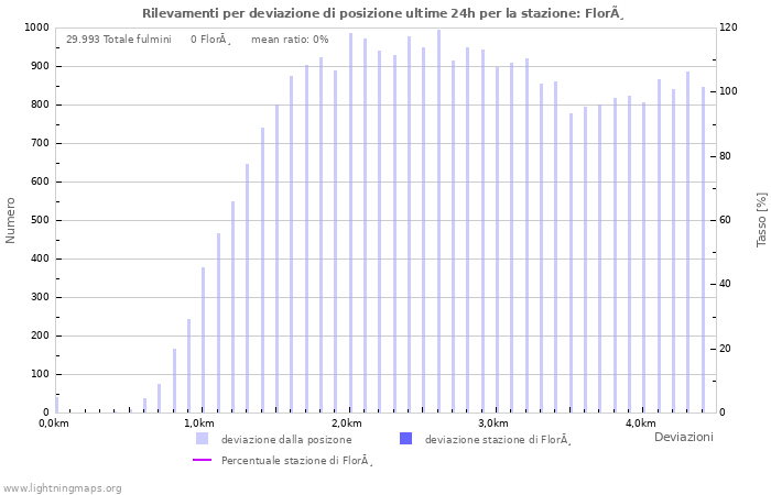 Grafico: Rilevamenti per deviazione di posizione