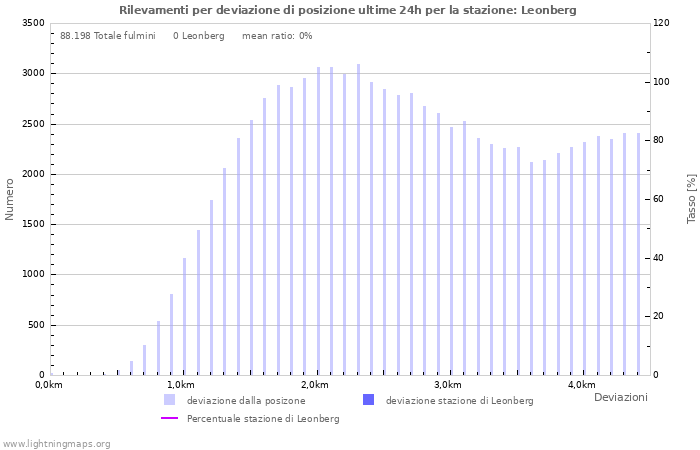 Grafico: Rilevamenti per deviazione di posizione