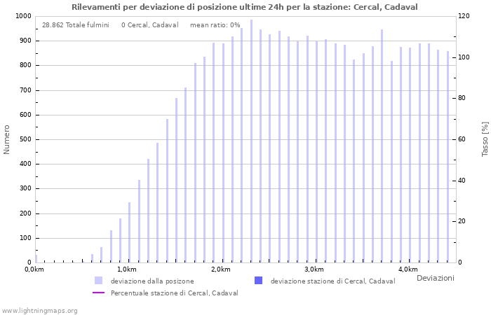 Grafico: Rilevamenti per deviazione di posizione