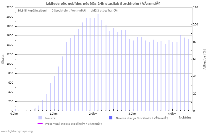 Grafiki: Izkliede pēc nobīdes