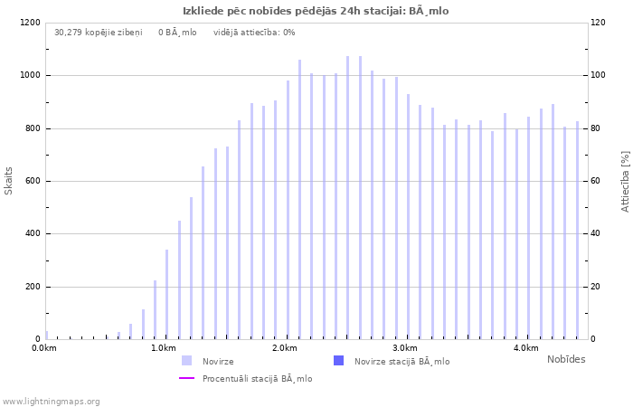 Grafiki: Izkliede pēc nobīdes