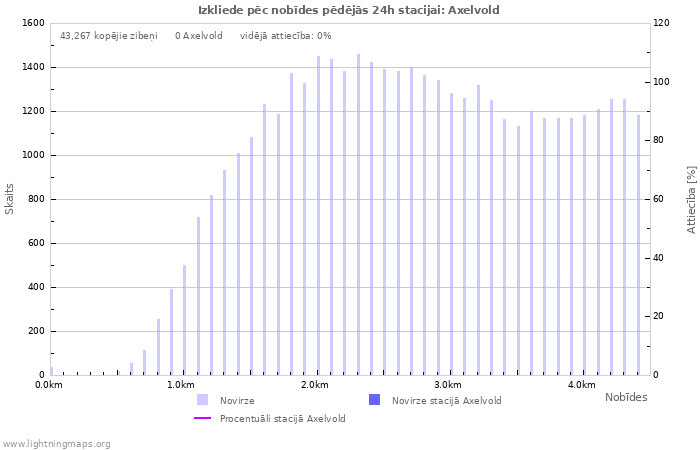 Grafiki: Izkliede pēc nobīdes