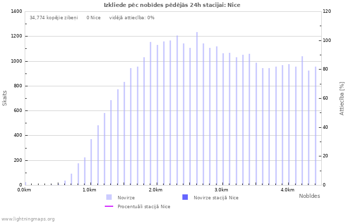 Grafiki: Izkliede pēc nobīdes