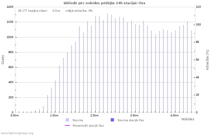 Grafiki: Izkliede pēc nobīdes