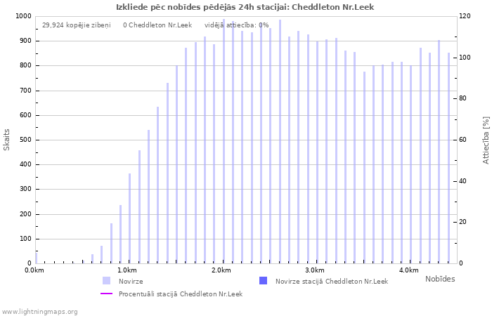 Grafiki: Izkliede pēc nobīdes