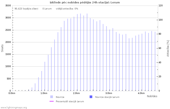 Grafiki: Izkliede pēc nobīdes