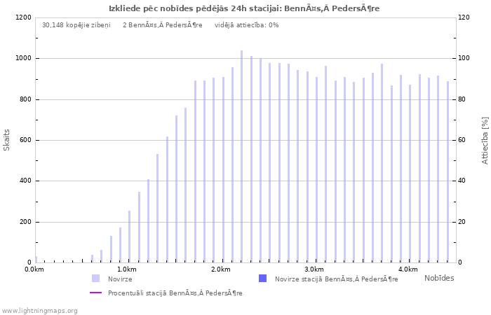 Grafiki: Izkliede pēc nobīdes