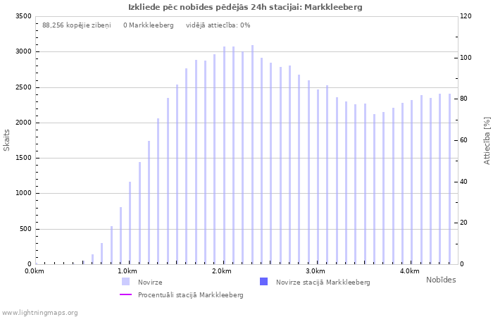 Grafiki: Izkliede pēc nobīdes