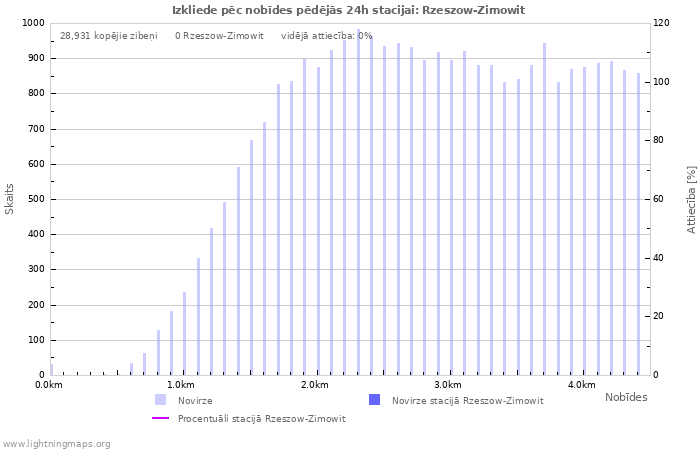 Grafiki: Izkliede pēc nobīdes