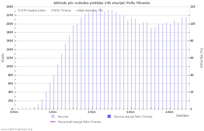 Grafiki: Izkliede pēc nobīdes