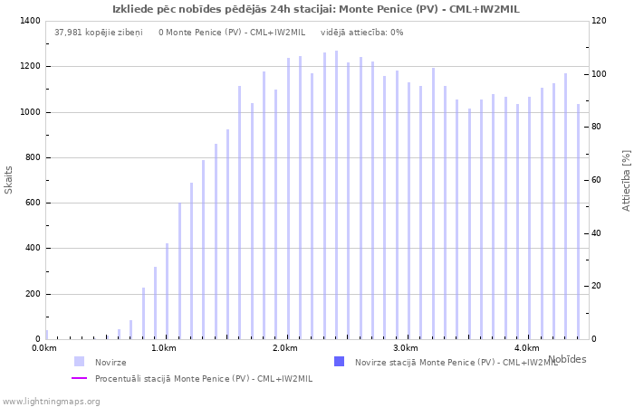 Grafiki: Izkliede pēc nobīdes