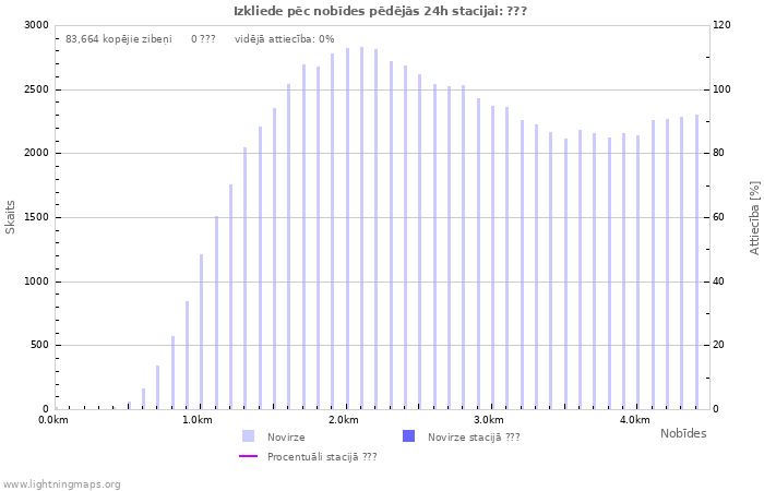 Grafiki: Izkliede pēc nobīdes