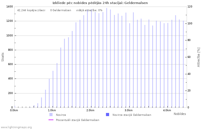 Grafiki: Izkliede pēc nobīdes