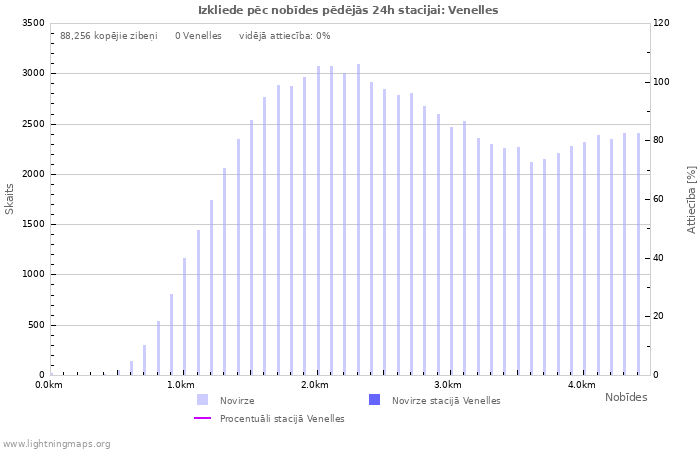 Grafiki: Izkliede pēc nobīdes