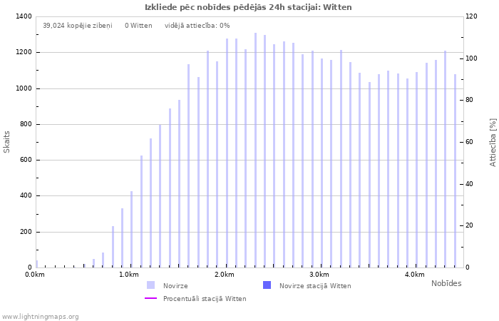 Grafiki: Izkliede pēc nobīdes