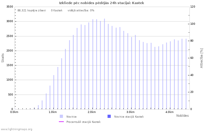 Grafiki: Izkliede pēc nobīdes