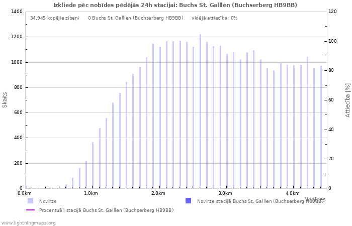 Grafiki: Izkliede pēc nobīdes